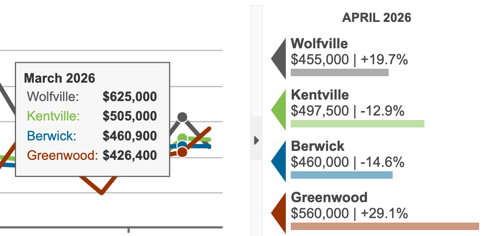 mls stats for annapolis valley