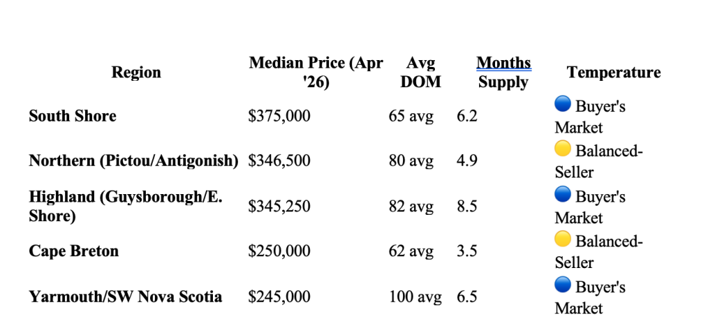 MLS regions of NS market price chart