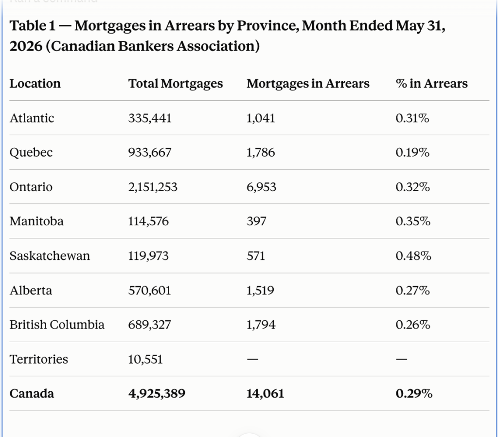 chart showing mortgage arrears by province up to july 2026