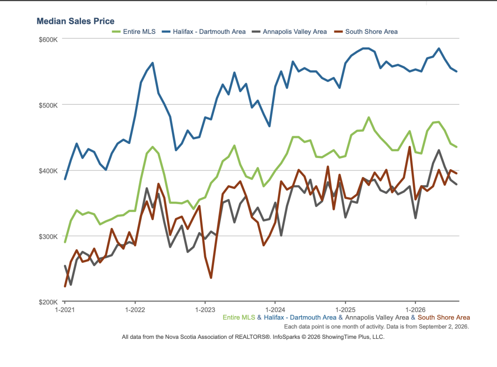 Bar Graph of Median home sale prices
