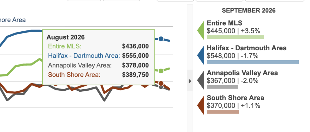 Sept 2026 Graph for home sale prices